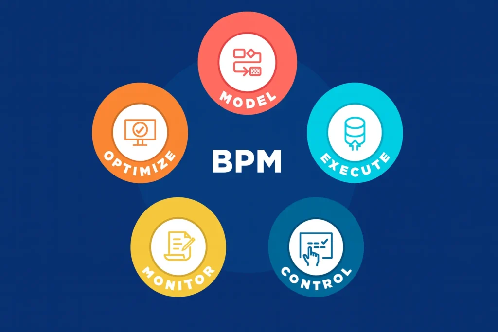 إدارة العمليات التجارية (BPM)